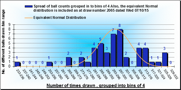 ChartObject Histogram multiple ball counts and Binomial distribution