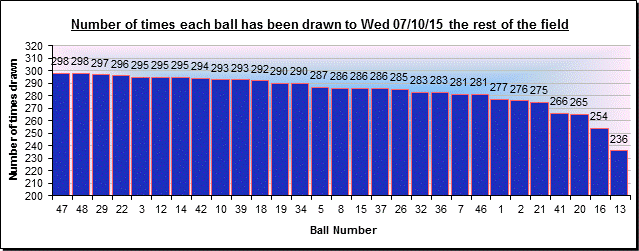 ChartObject Number of times each ball has been drawn -The rest of the field