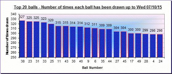 ChartObject Top 20 balls-Number of times each ball has been drawn